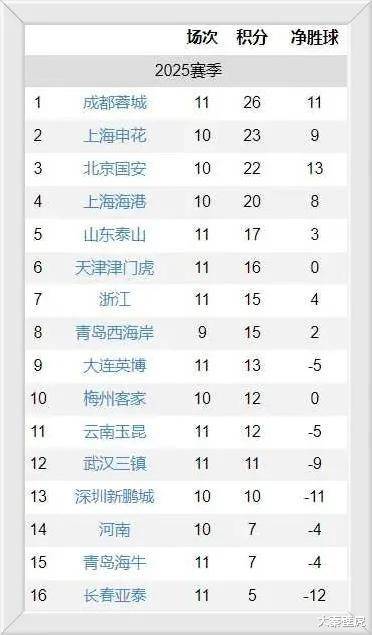 泰山五连胜继续领跑积分榜，国米主帅陷下课危机！